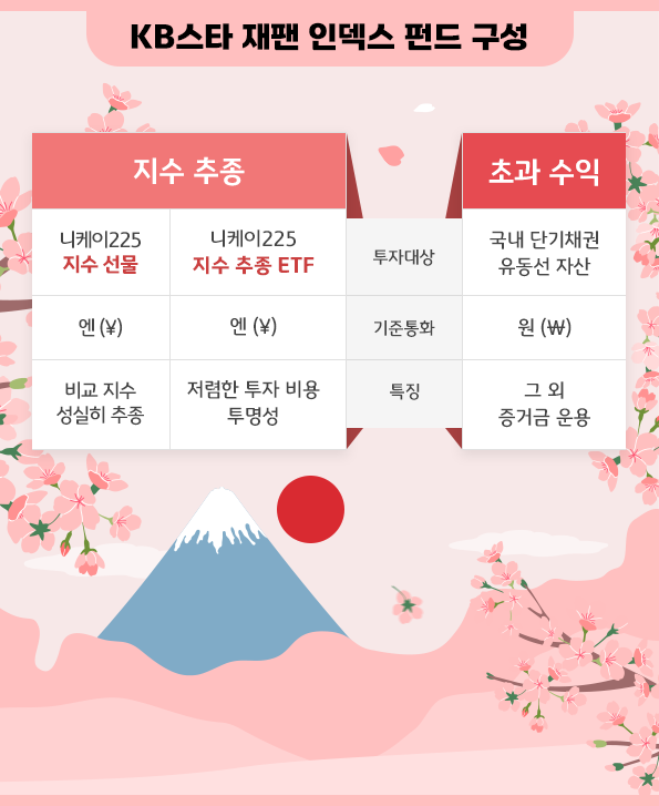 KB스타 재팬 인덱스 펀드 구성